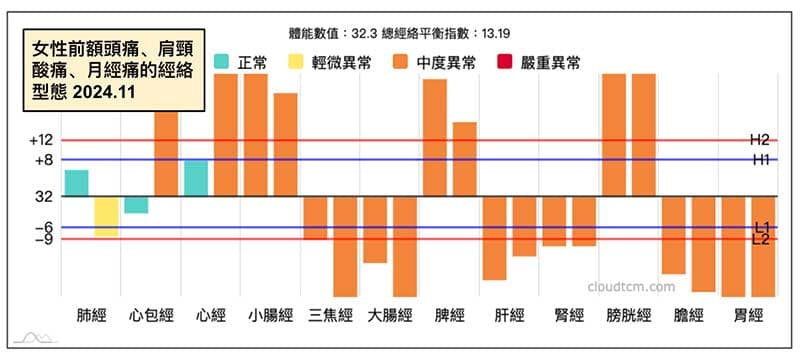 女性體內陰寒，出現前額頭痛、肩頸酸痛及月經痛