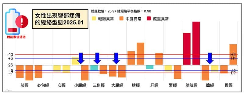 女性出現臀部疼痛的經絡現象