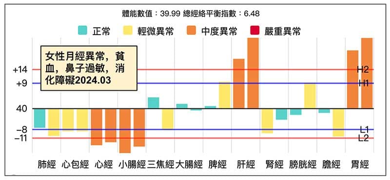 女性月經不調，出現貧血現象的經絡型態