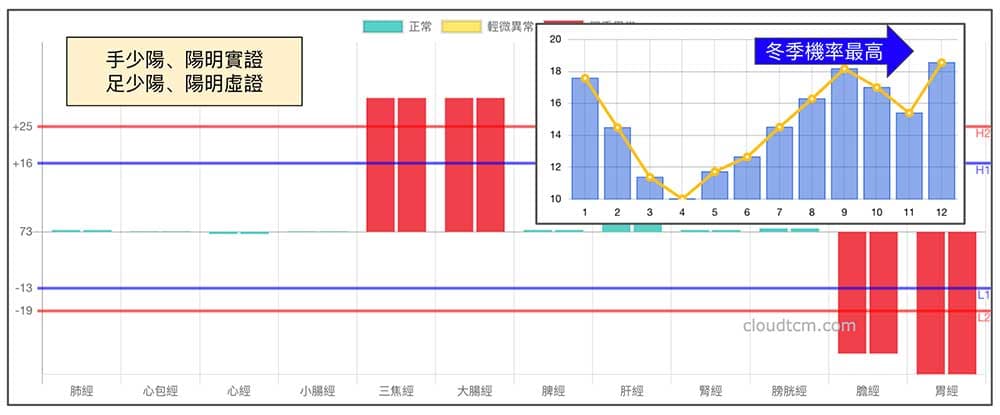 體內寒熱夾雜的經絡現象
