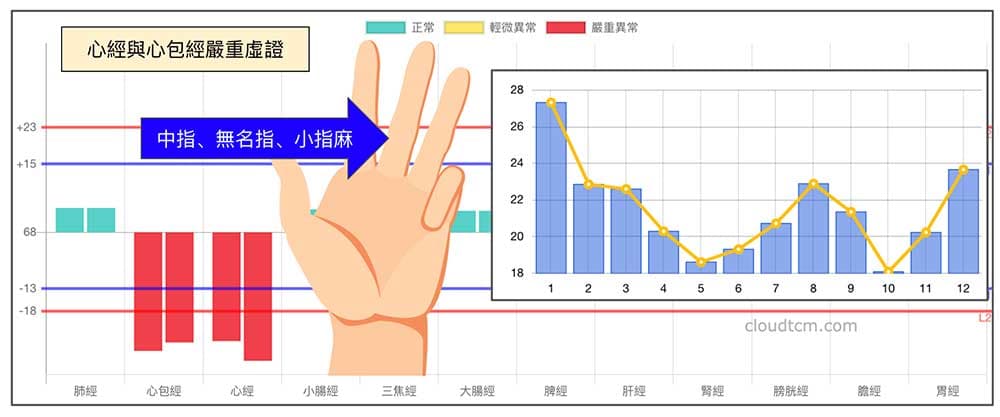心經與心包經虛證久了，也會出現手麻