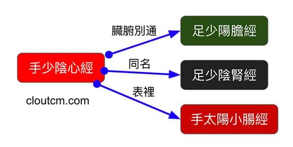 心經對應的相關經絡