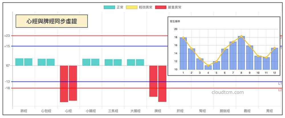 心經與脾經虛證能量趨勢
