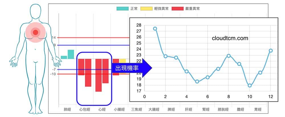 心經與心包經虛證