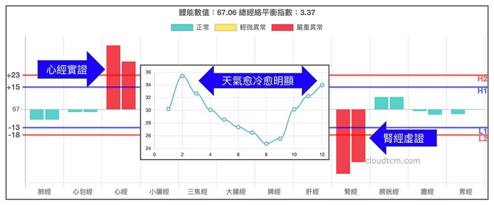 心經實證，腎經虛證容易健忘