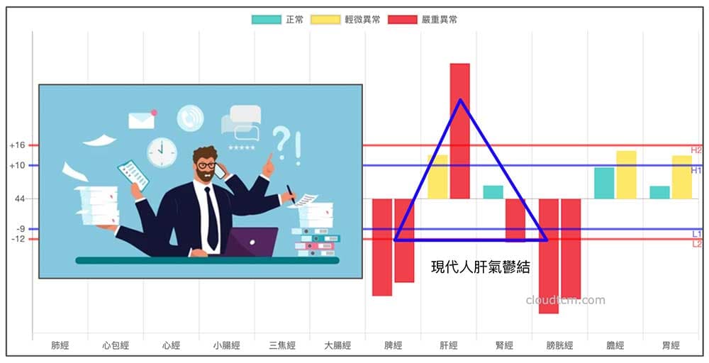 現代人肝氣鬱結