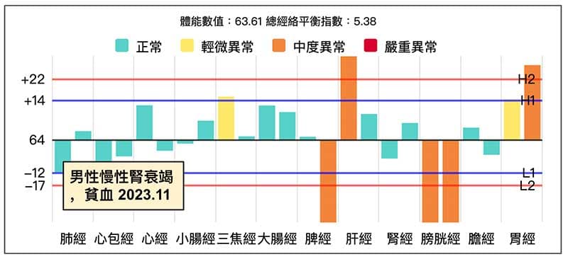 男性慢性腎衰竭，貧血經絡型態