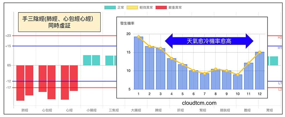 手三陰經(肺經、心經與心包經)虛證，天氣愈冷機率愈高