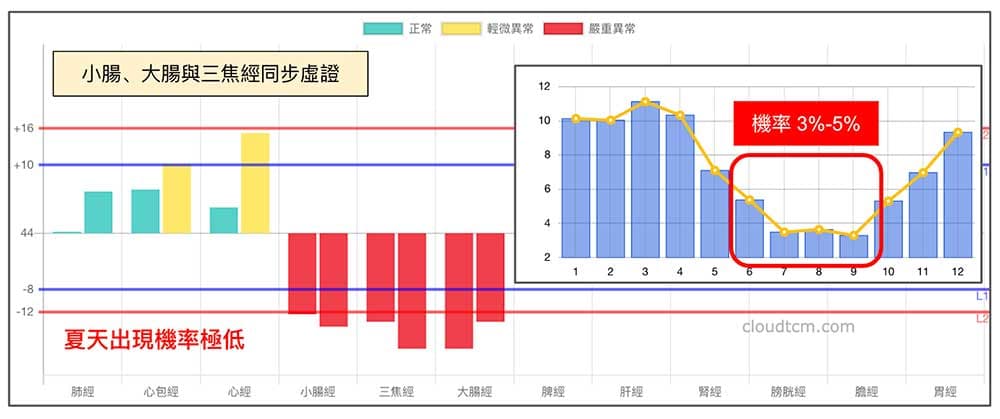 只有3%-5%的人，在夏天會出現手三陽經虛證