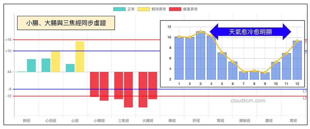 體內濕氣重時，容易出現手三陽經虛證