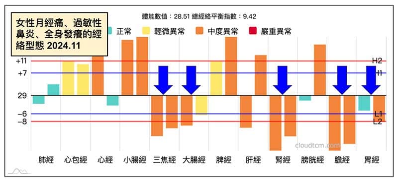 女性出現月經疼痛，鼻炎與皮膚搔癢的經絡型態