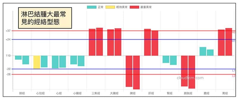 淋巴結腫大，最常見的經絡型態