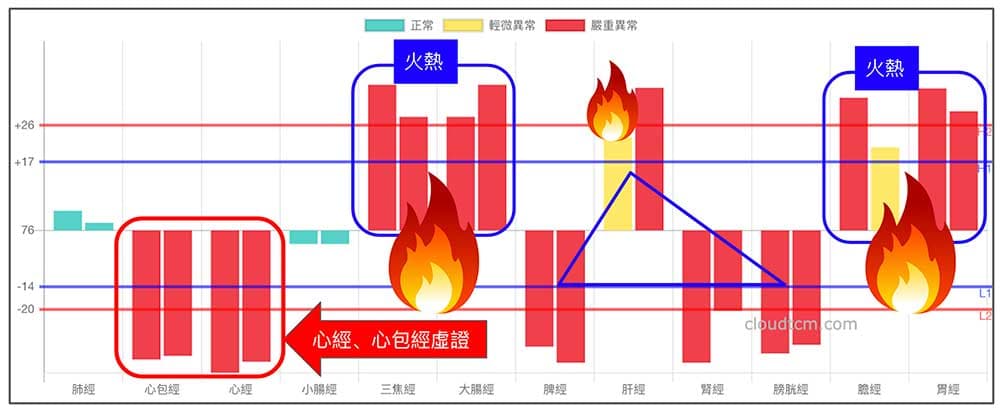 體內火熱時，心包經與心經往往出現虛證