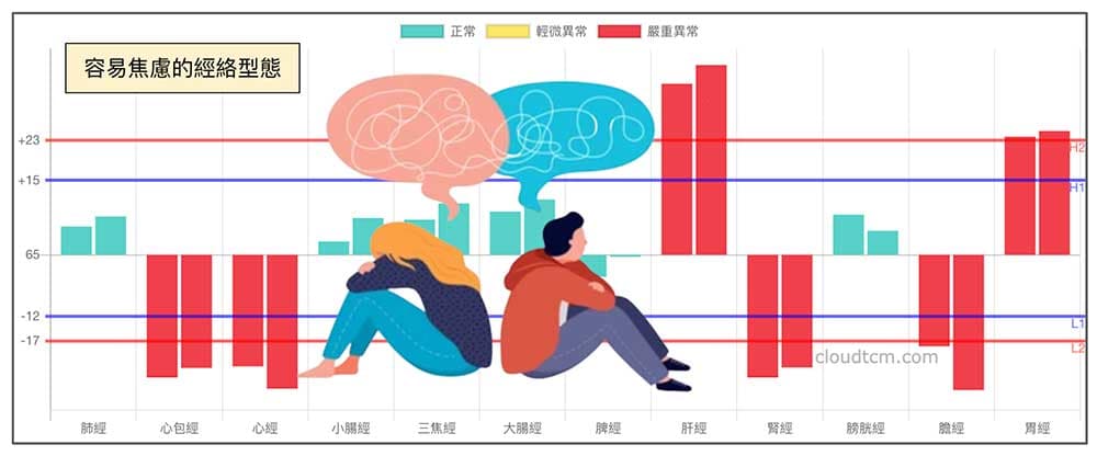 最容易出現焦慮的經絡型態