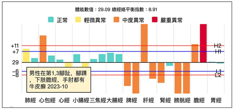 男性出現牛皮癬的經絡型態