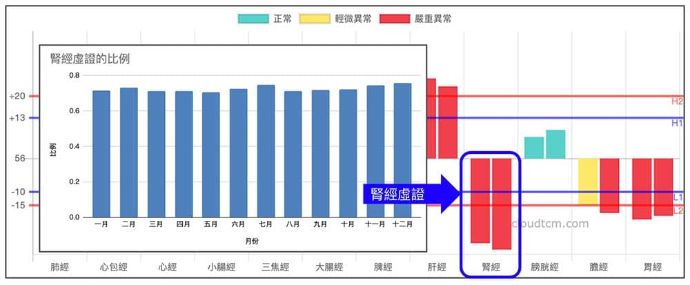 現代人腎經能量高機率呈現虛弱狀態