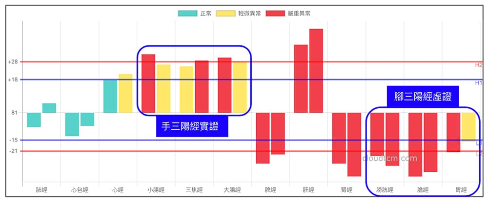 現代人多數膀胱經、膽經與胃經虛證，大腸經實證。