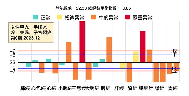 女性出現甲狀腺亢進案例