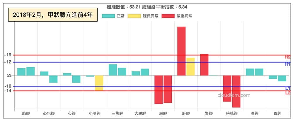 2018年甲狀現亢進確診前4年，出現鐵三角經絡型態