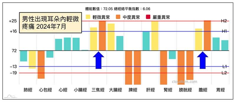 男性在炎熱夏季，出現耳朵痛的經絡型態