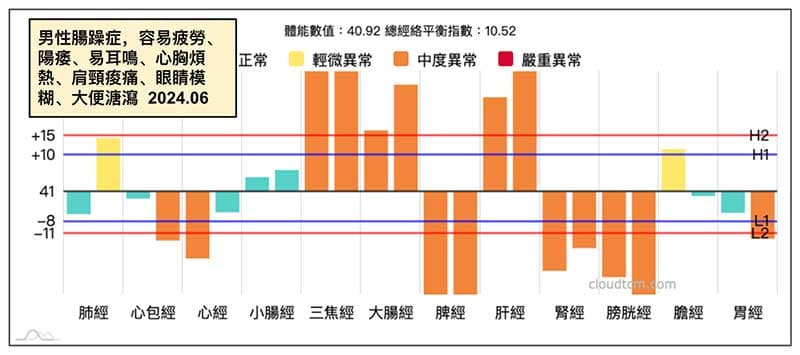 男性出現腸躁症，呈現鐵三角經絡型態極致現象