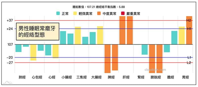 男性經常在睡眠中磨牙的經絡型態