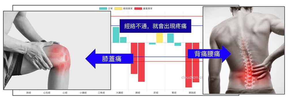 經絡不通時，就會出現疼痛
