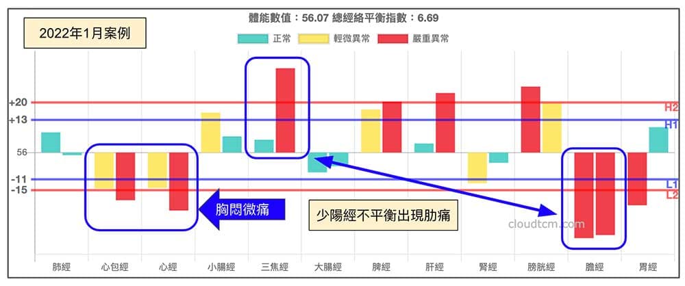 2022年冬天出現胸悶、肋痛案例