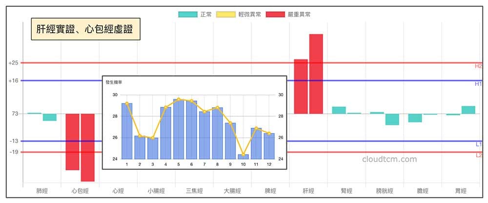 肝經實證，心包經虛證一年四季都有可能出現