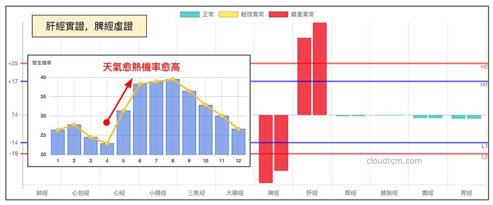 肝經實證，脾經虛證的經絡型態