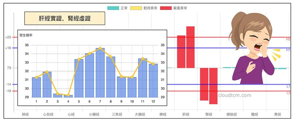 長期肝經實證，腎經虛證容易因為腎水虧虛的咳嗽