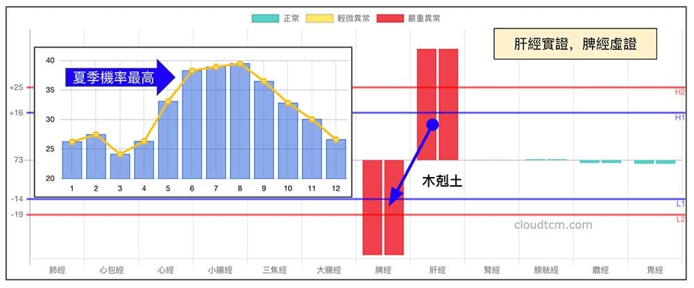 肝經實證時，脾經容易出現虛證