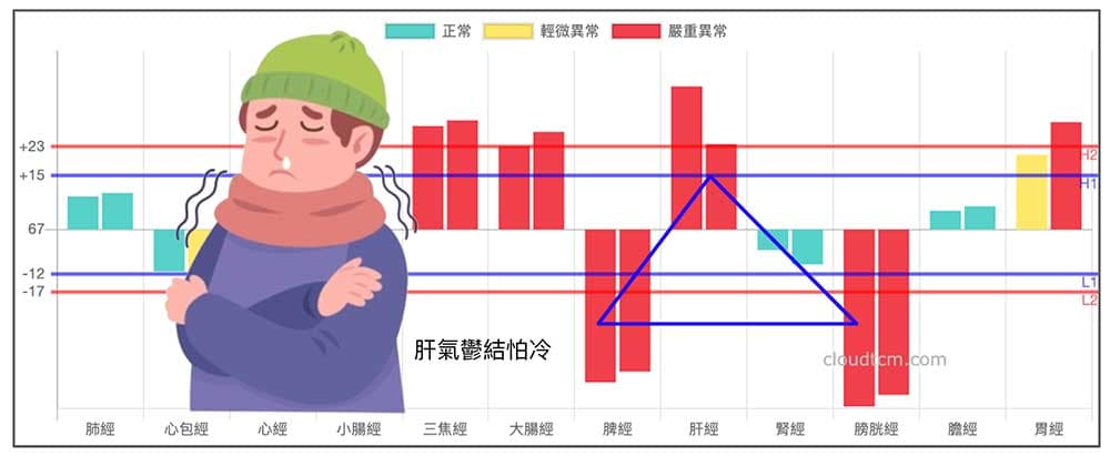 肝氣鬱結也會怕冷