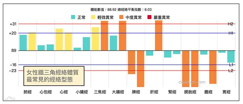 慢性肝炎的經絡模型，很可能就是「鐵三角經絡體質」