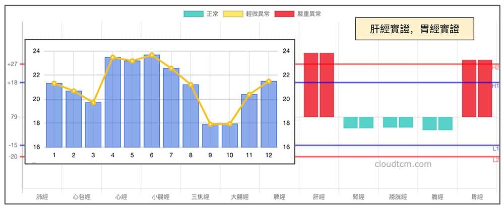 肝經實證時，胃經也經常一起出現實證