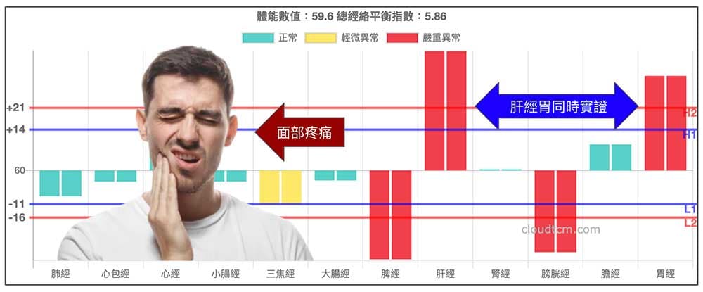 經常熬夜的人，最容易出現這種經絡型態
