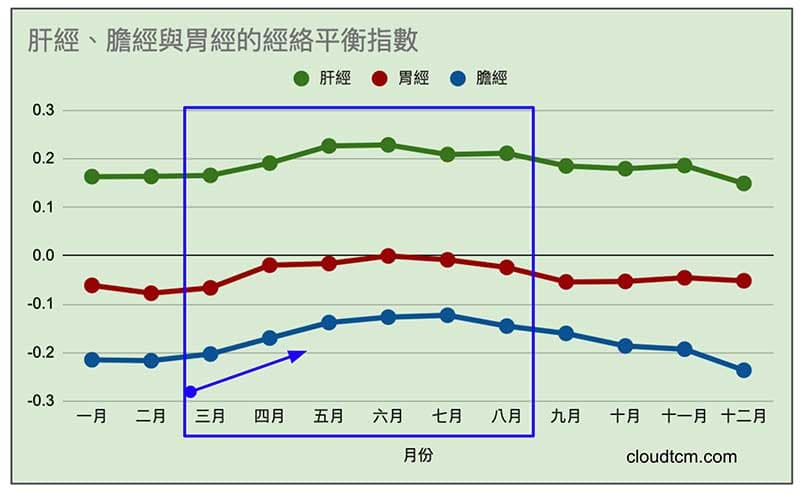 每年3月之後，肝經膽經與胃經的能量增高