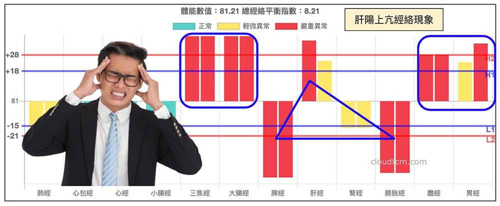 肝陽上亢的經絡型態，很容易出現偏頭痛