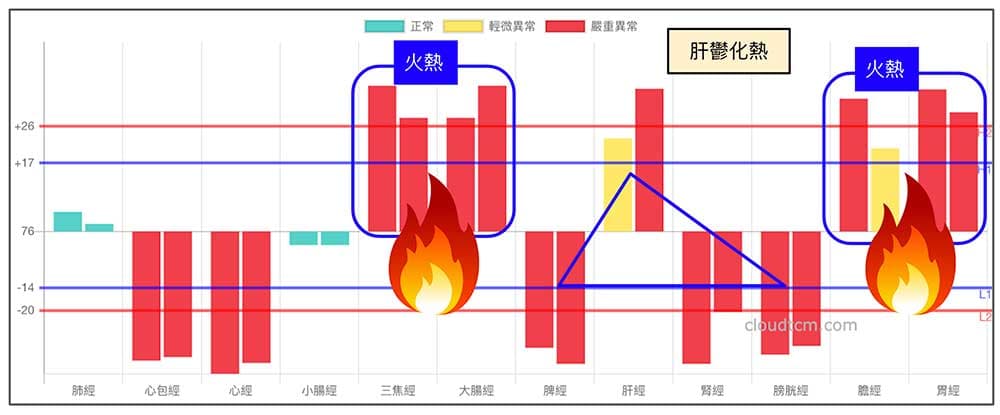鐵三角經絡型態，久了之後會化出火熱