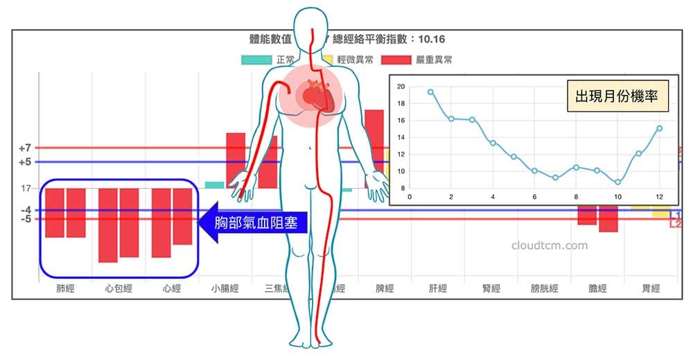 手三陰經虛證，天氣愈冷愈明顯