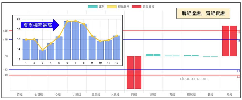 天氣愈熱時，脾經弱胃經強愈明顯