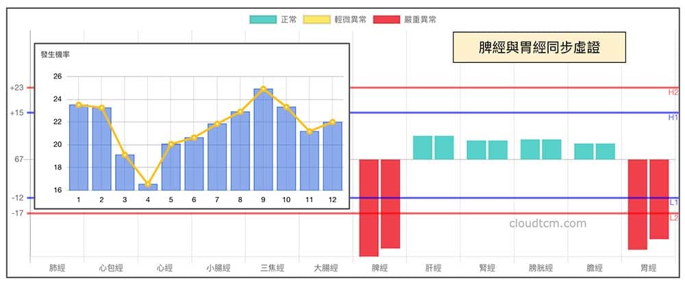 現代人的脾經胃經常處於虛弱能量不足狀態