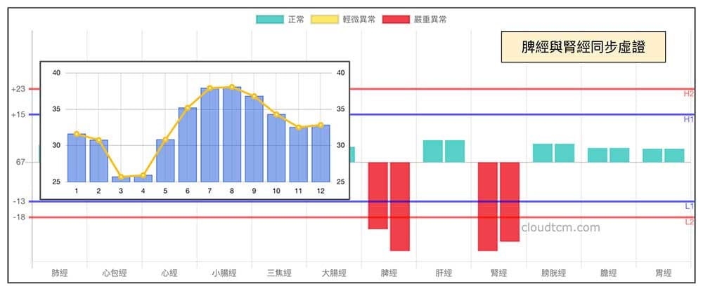 現代人高機率出現脾經與腎經同時虛證