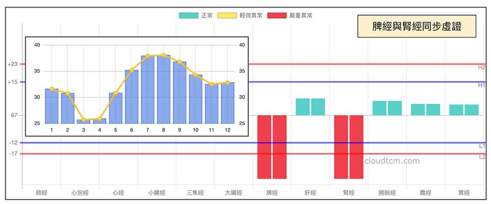 現代人脾腎陽虛，由此產生出來的疾病很多