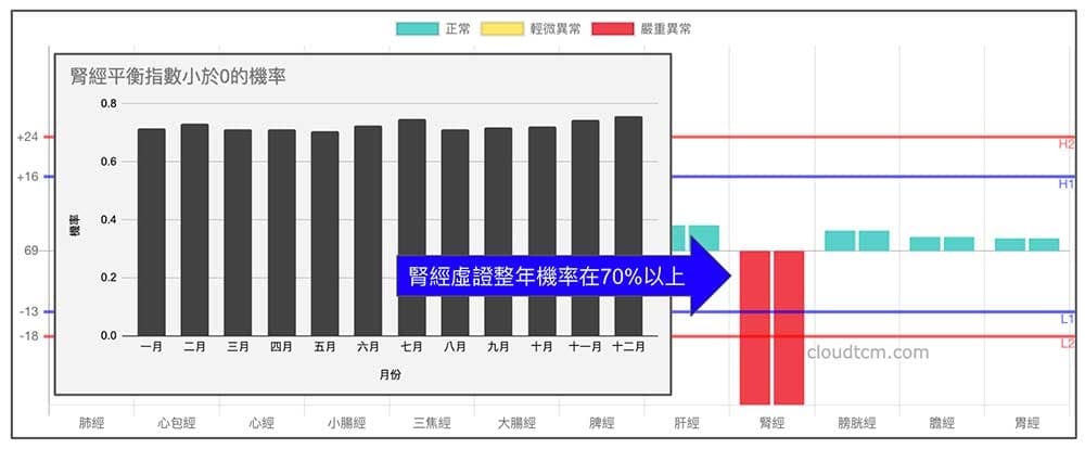 現代人一年四季腎經都是虛證