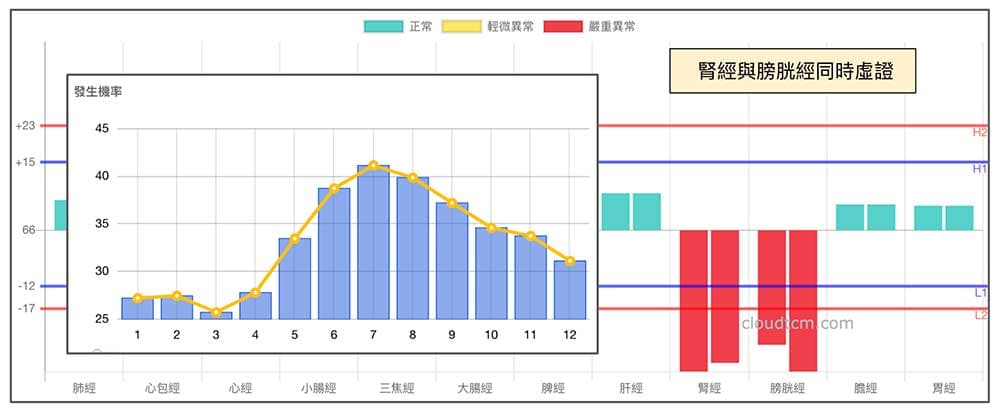 腎經與膀胱經同時虛證機率趨勢