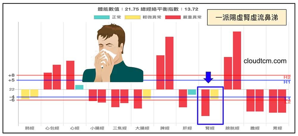 腎經長期虛證的人，很容易流鼻涕