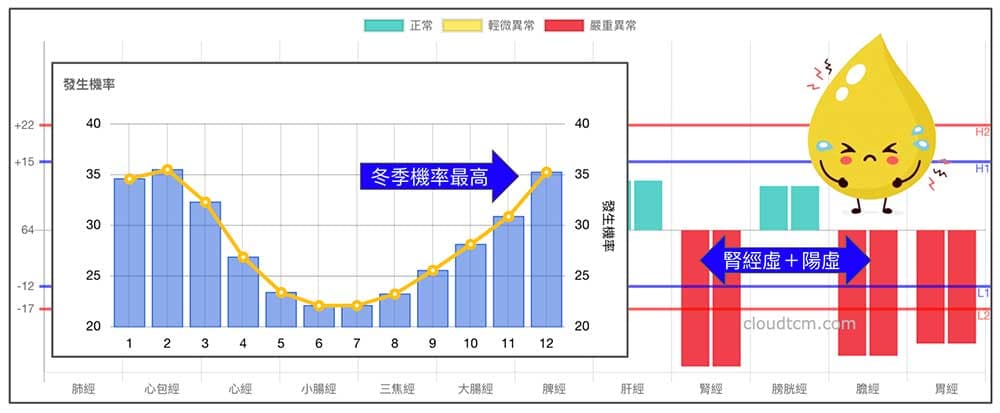 腎陽虛造成的小便不利，在冬天機率很高