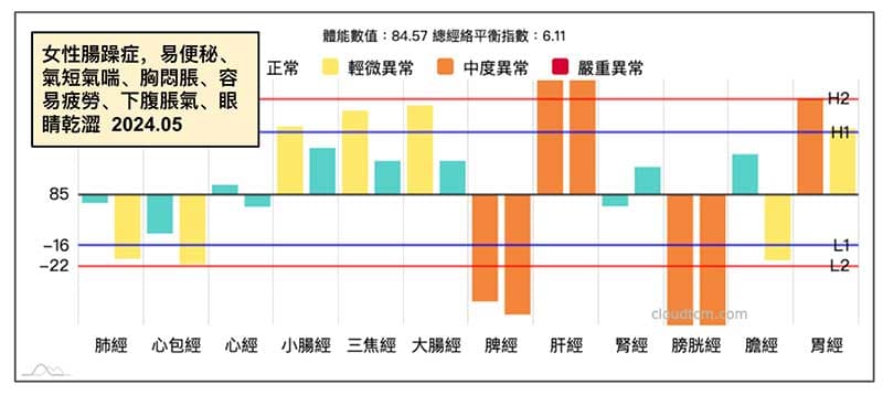 鐵三角經絡型態與腸燥症的真實案例