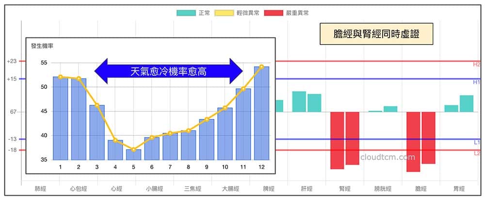膽經與腎經同時虛證，天氣愈冷機率愈高